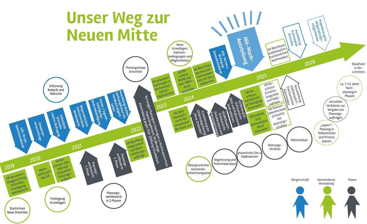 schreiberplan Stuttgart:  Gemeinde Weissach  - Mitmach-Ausstellung zur Entwicklung der Ortsmitte